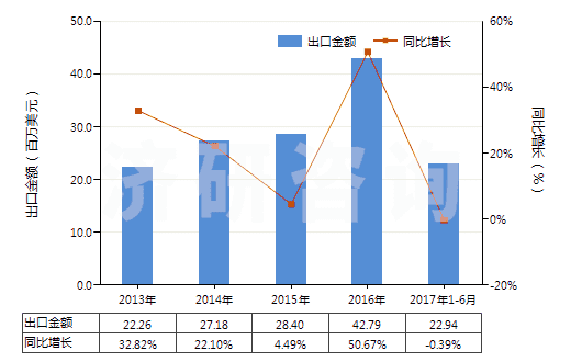 2013-2017年6月中國酮醇及酮醛(HS29144000)出口總額及增速統(tǒng)計(jì)